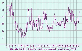 Courbe du refroidissement olien pour Dijon / Longvic (21)