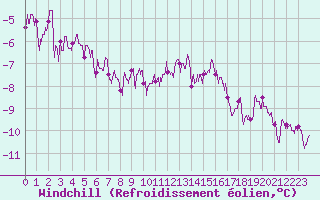 Courbe du refroidissement olien pour Saint-Quentin (02)
