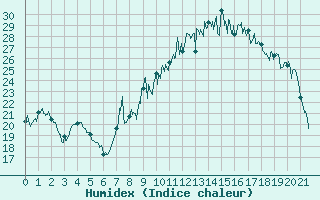 Courbe de l'humidex pour Mulhouse (68)