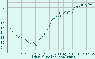 Courbe de l'humidex pour Dijon / Longvic (21)