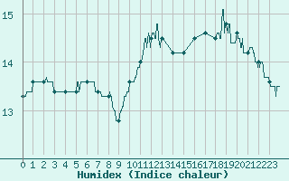 Courbe de l'humidex pour Ouessant (29)