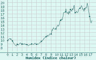 Courbe de l'humidex pour Saint Jean - Saint Nicolas (05)