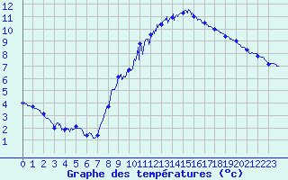 Courbe de tempratures pour Belfort-Dorans (90)