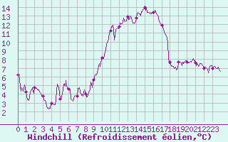 Courbe du refroidissement olien pour Grenoble/St-Etienne-St-Geoirs (38)