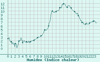 Courbe de l'humidex pour Bziers Cap d'Agde (34)