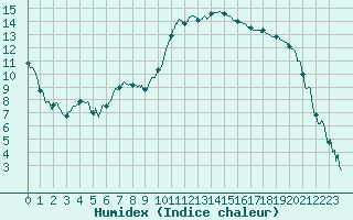 Courbe de l'humidex pour Romorantin (41)