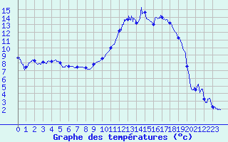 Courbe de tempratures pour Troyes (10)