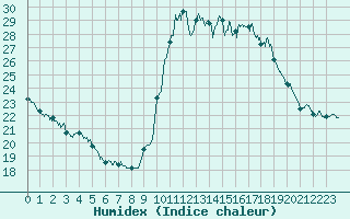 Courbe de l'humidex pour Pointe de Socoa (64)