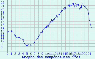 Courbe de tempratures pour Lamotte-Beuvron (41)