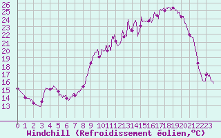 Courbe du refroidissement olien pour Nevers (58)