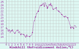 Courbe du refroidissement olien pour Le Puy - Loudes (43)