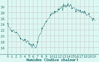 Courbe de l'humidex pour Pzenas-Tourbes (34)