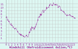 Courbe du refroidissement olien pour Quintenic (22)