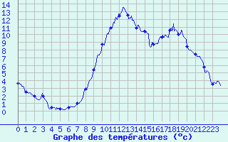 Courbe de tempratures pour Brianon (05)