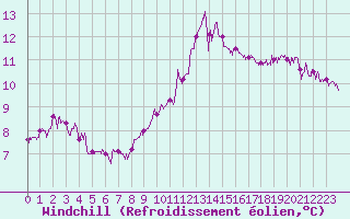 Courbe du refroidissement olien pour Rennes (35)
