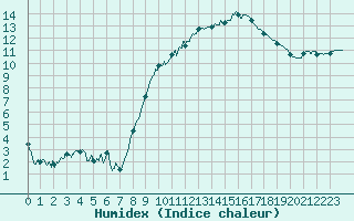 Courbe de l'humidex pour Angers-Marc (49)