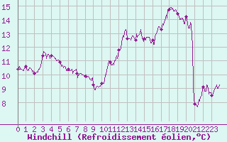 Courbe du refroidissement olien pour La Rochelle - Aerodrome (17)