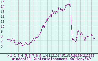 Courbe du refroidissement olien pour Saint-Brieuc (22)