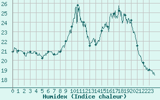 Courbe de l'humidex pour Le Touquet (62)