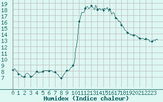 Courbe de l'humidex pour Dax (40)