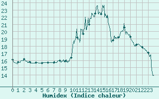 Courbe de l'humidex pour Deaux (30)