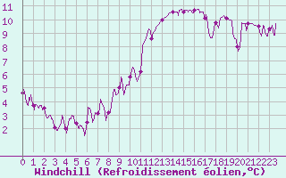 Courbe du refroidissement olien pour Saint-Auban (04)