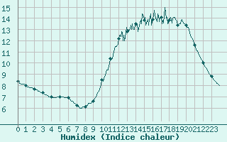 Courbe de l'humidex pour Le Mans (72)