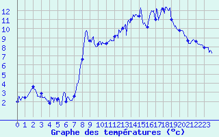Courbe de tempratures pour Col du Rousset (26)