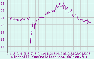 Courbe du refroidissement olien pour Pointe de Chassiron (17)