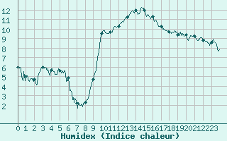 Courbe de l'humidex pour Grenoble/St-Etienne-St-Geoirs (38)