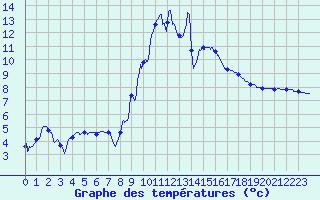 Courbe de tempratures pour Toussus-le-Noble (78)