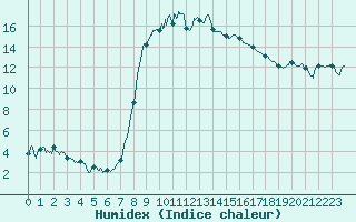 Courbe de l'humidex pour Bastia (2B)