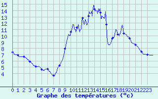 Courbe de tempratures pour Durdat-Larequille (03)