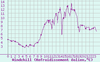 Courbe du refroidissement olien pour Dinard (35)