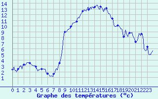 Courbe de tempratures pour Fclaz (73)