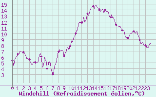 Courbe du refroidissement olien pour Langres (52) 