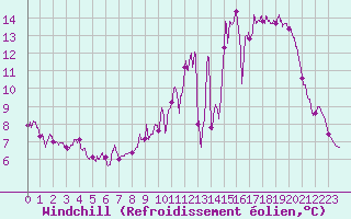 Courbe du refroidissement olien pour Mont-de-Marsan (40)