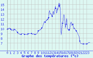 Courbe de tempratures pour Gourdon (46)