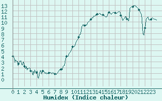 Courbe de l'humidex pour Paray-le-Monial - St-Yan (71)