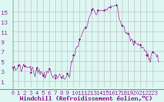 Courbe du refroidissement olien pour Chambry / Aix-Les-Bains (73)