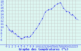 Courbe de tempratures pour Montlimar (26)