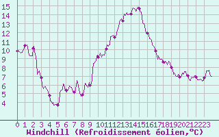 Courbe du refroidissement olien pour Nmes - Courbessac (30)