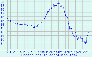 Courbe de tempratures pour Grenoble/St-Etienne-St-Geoirs (38)