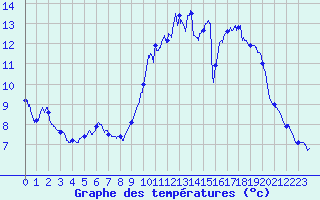 Courbe de tempratures pour Lyon - Saint-Exupry (69)