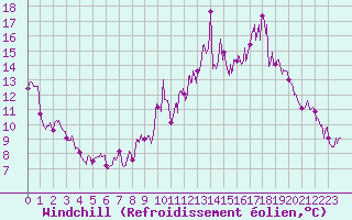 Courbe du refroidissement olien pour Mende - Chabrits (48)