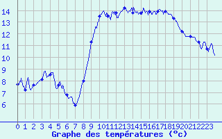 Courbe de tempratures pour Cap Pertusato (2A)