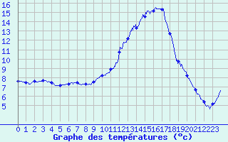 Courbe de tempratures pour Ble / Mulhouse (68)