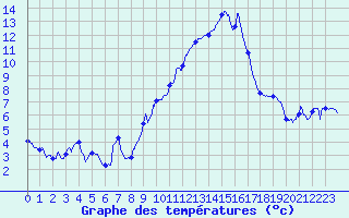Courbe de tempratures pour Saint-Auban (04)