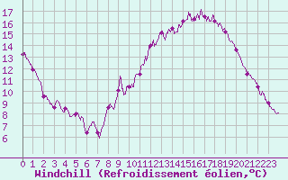 Courbe du refroidissement olien pour Peyrusse-Grande (32)