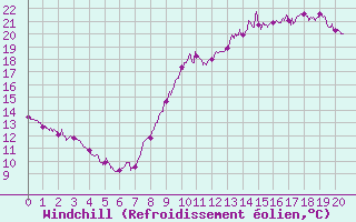 Courbe du refroidissement olien pour Captieux-Retjons (40)